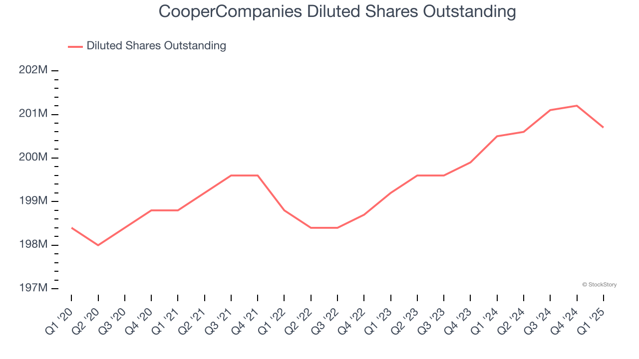 CooperCompanies Diluted Shares Outstanding