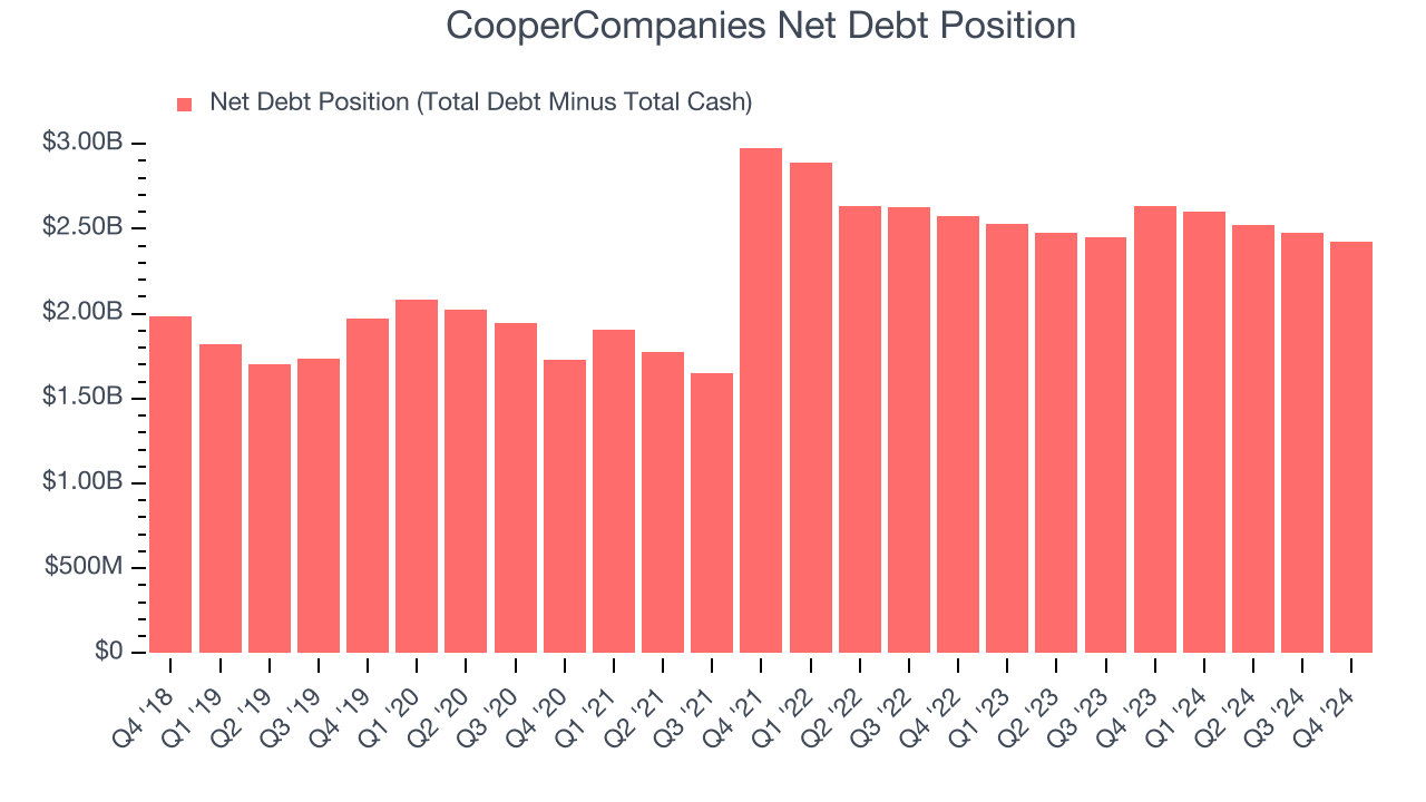 CooperCompanies Net Debt Position