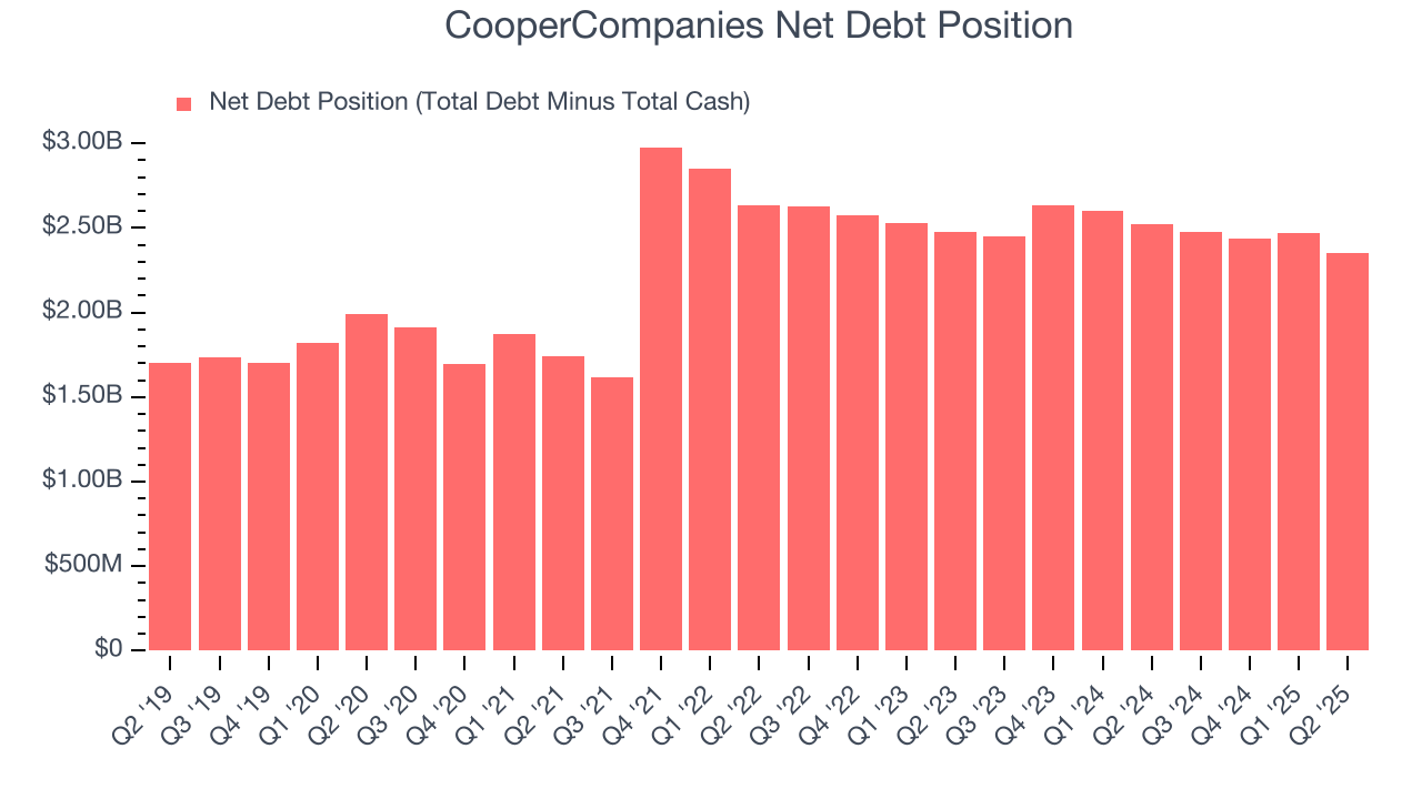CooperCompanies Net Debt Position