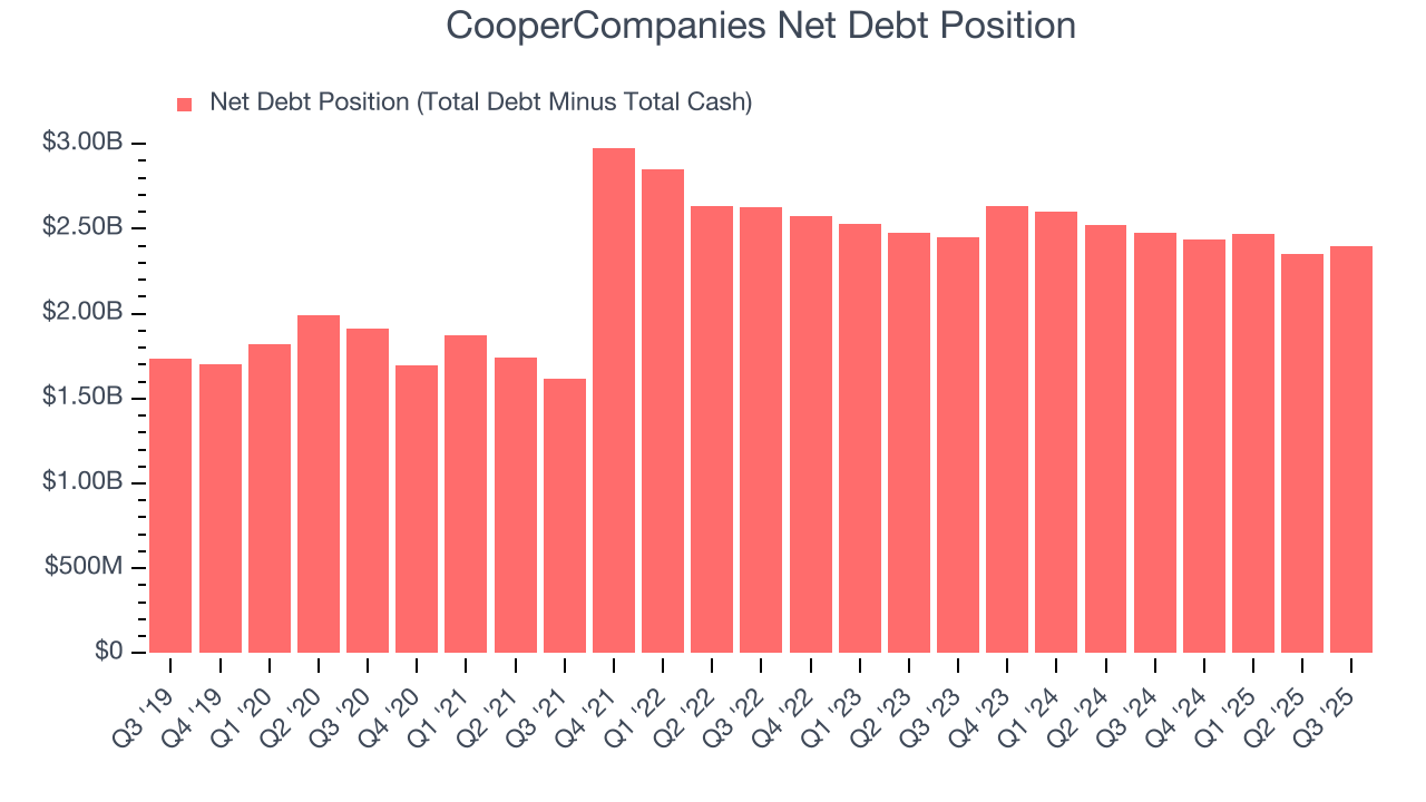 CooperCompanies Net Debt Position