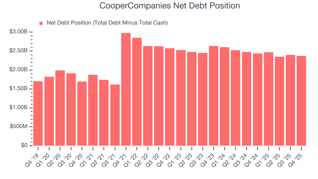 CooperCompanies Net Debt Position