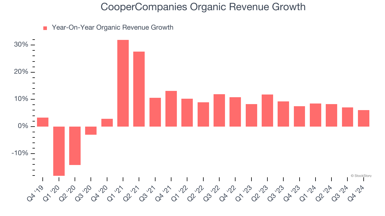 CooperCompanies Organic Revenue Growth