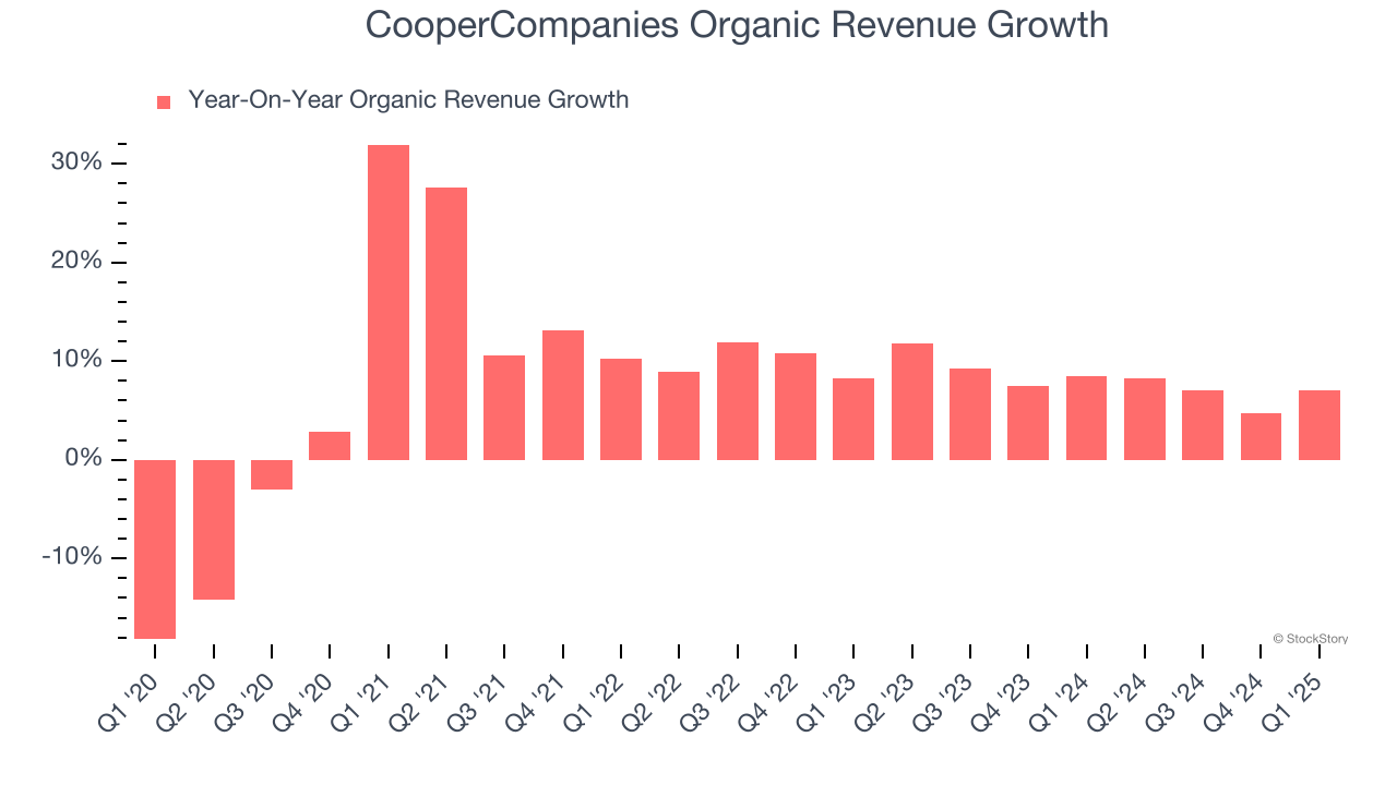 CooperCompanies Organic Revenue Growth
