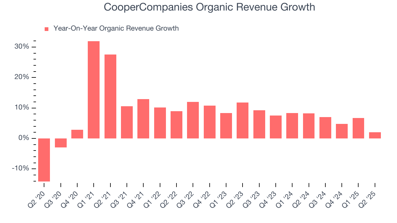 CooperCompanies Organic Revenue Growth