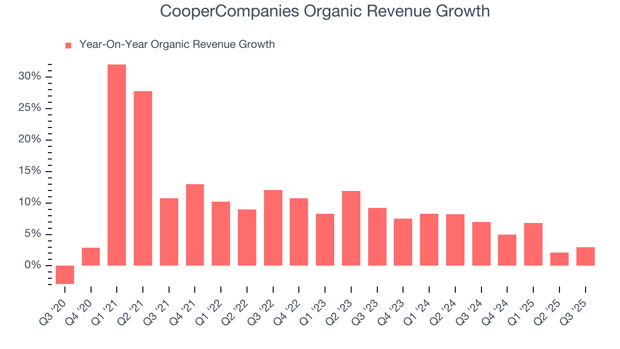 CooperCompanies Organic Revenue Growth