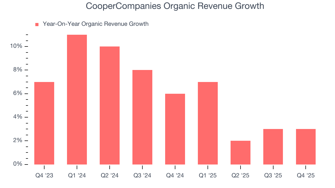 CooperCompanies Organic Revenue Growth