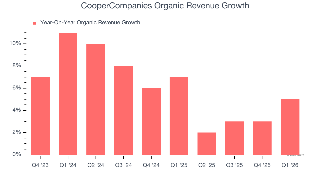 CooperCompanies Organic Revenue Growth