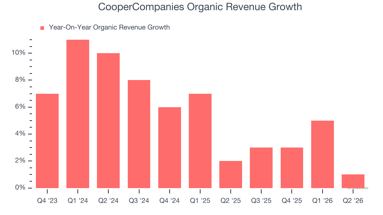 CooperCompanies Organic Revenue Growth