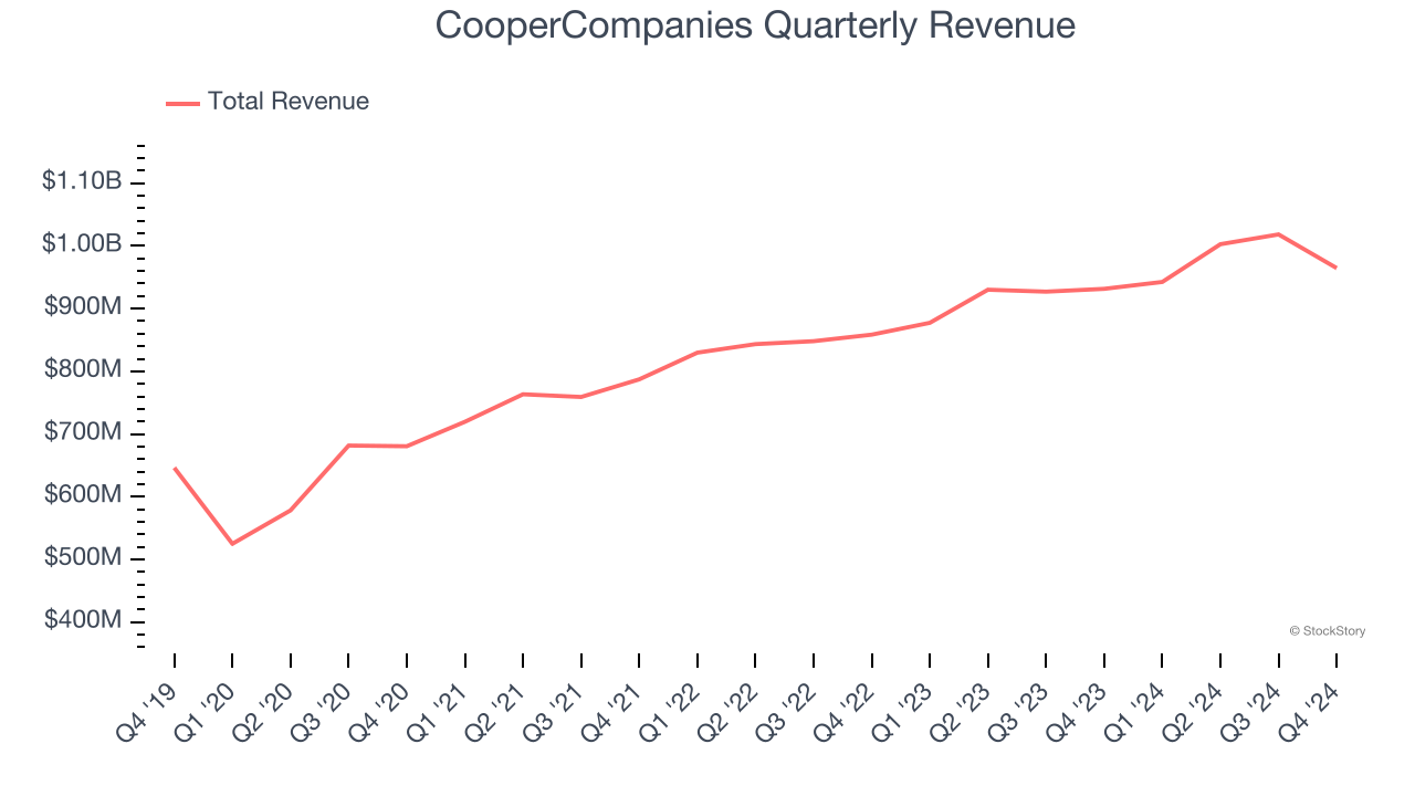 CooperCompanies Quarterly Revenue