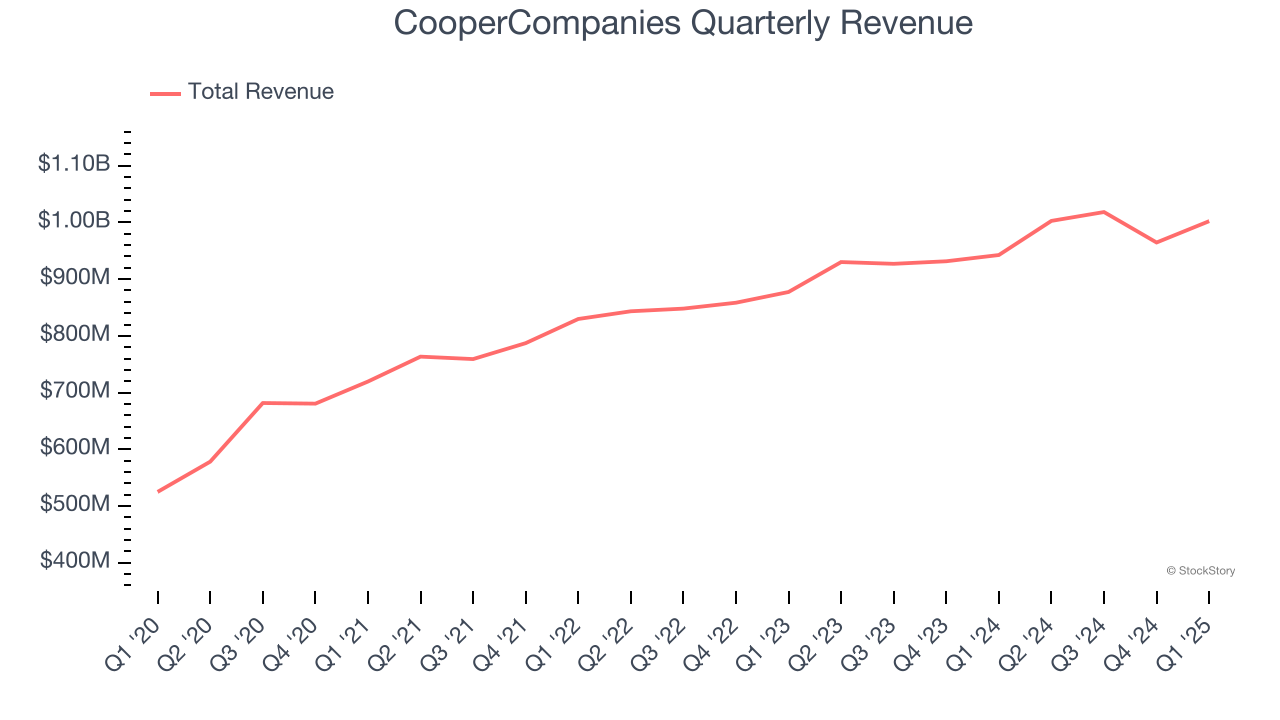 CooperCompanies Quarterly Revenue