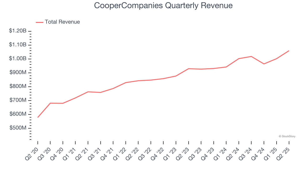 CooperCompanies Quarterly Revenue