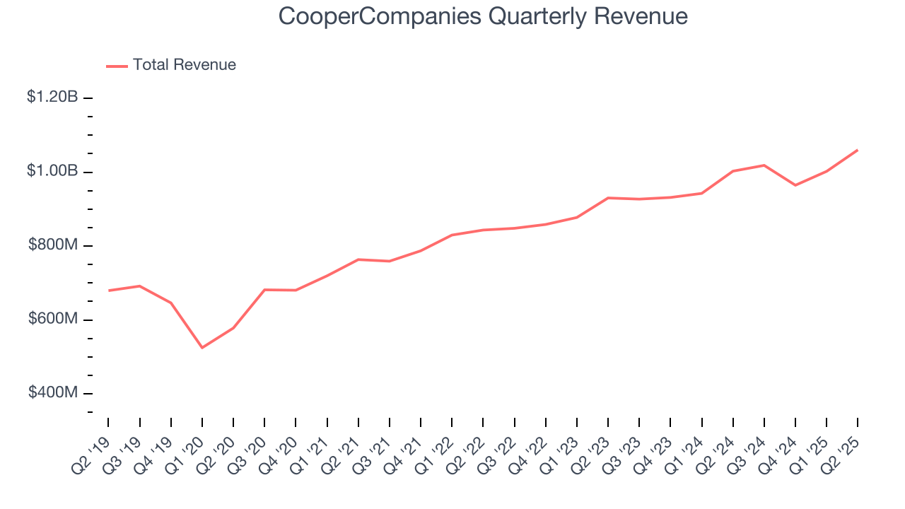 CooperCompanies Quarterly Revenue