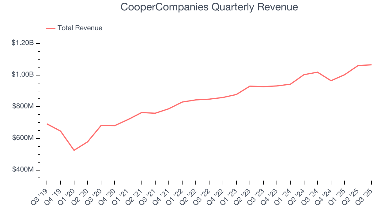 CooperCompanies Quarterly Revenue