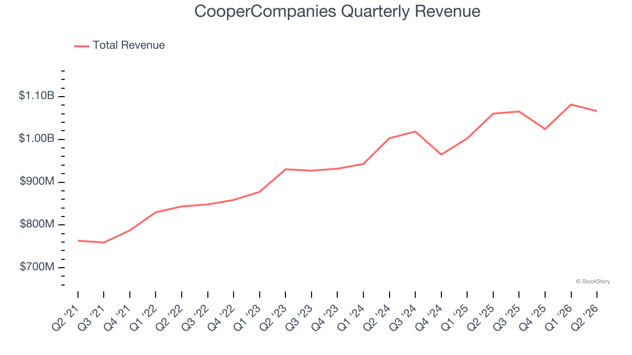 CooperCompanies Quarterly Revenue