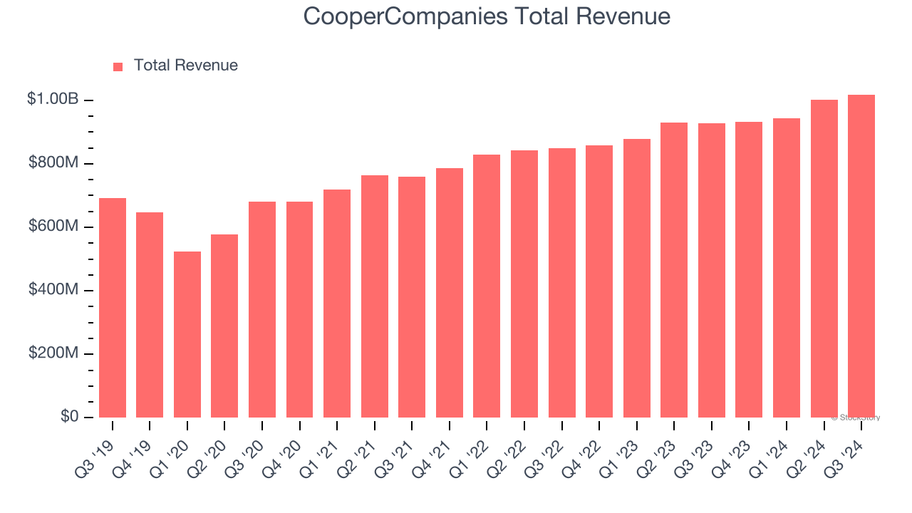 CooperCompanies Total Revenue