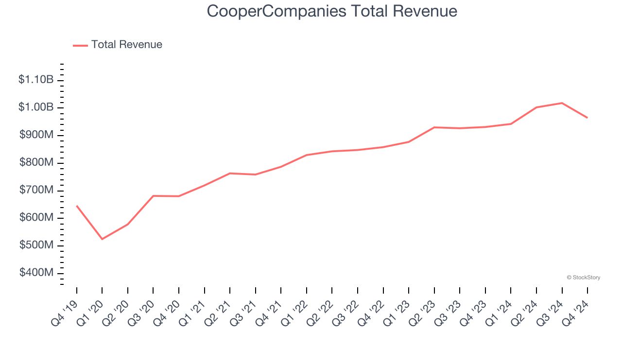 CooperCompanies Total Revenue