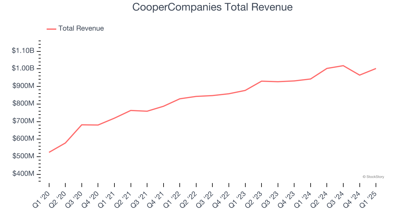 CooperCompanies Total Revenue