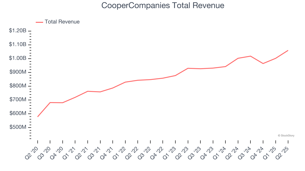 CooperCompanies Total Revenue