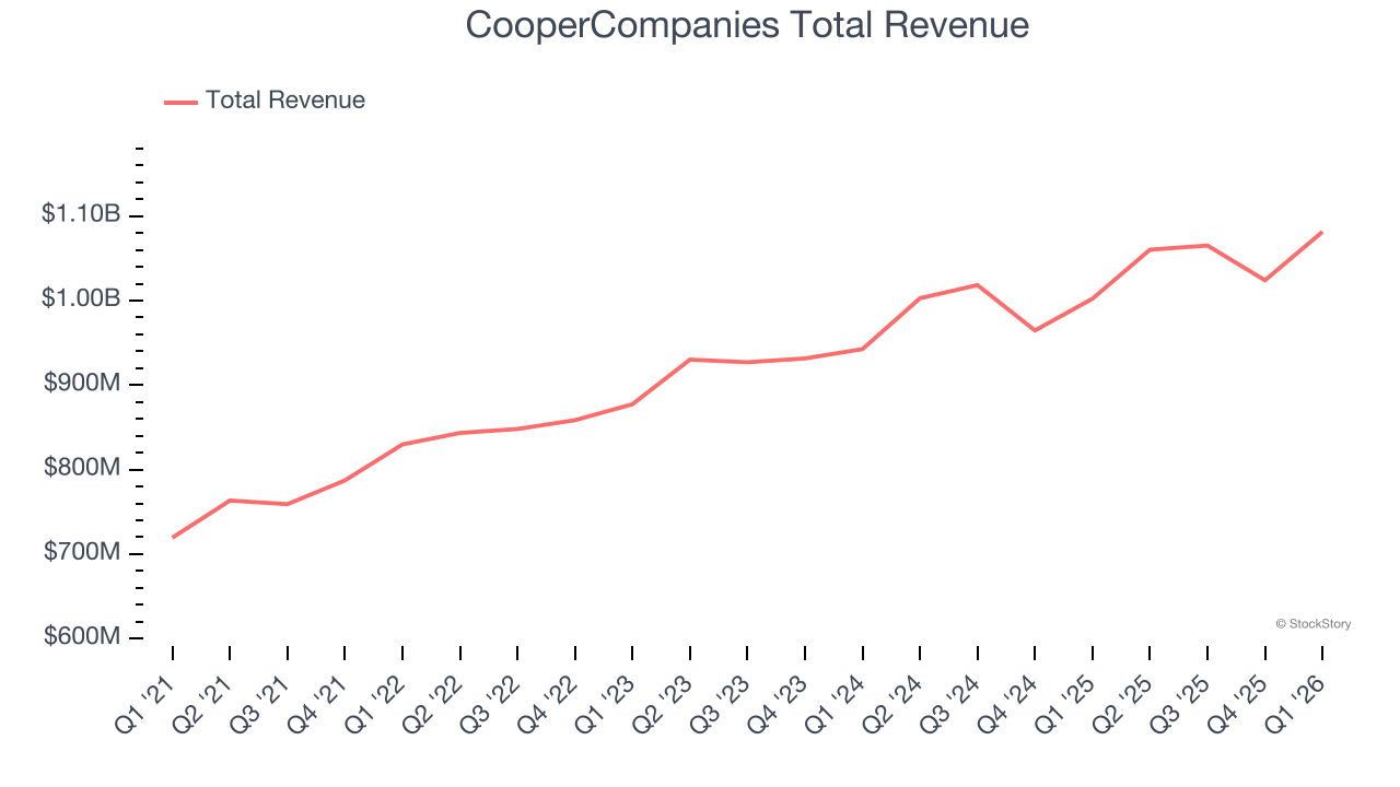 CooperCompanies Total Revenue