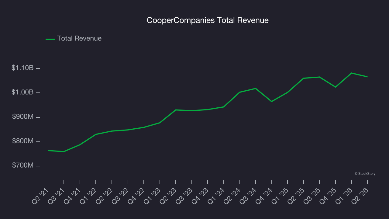 CooperCompanies Total Revenue