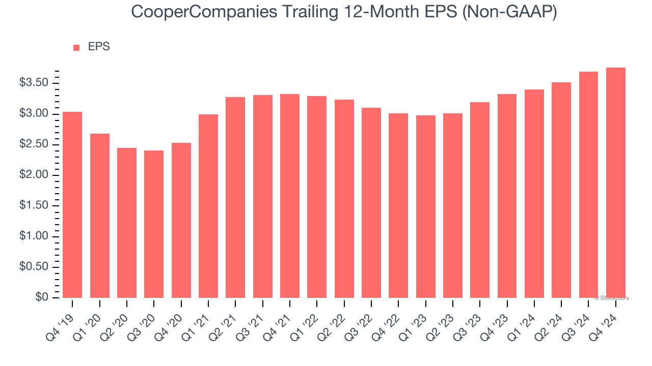 CooperCompanies Trailing 12-Month EPS (Non-GAAP)