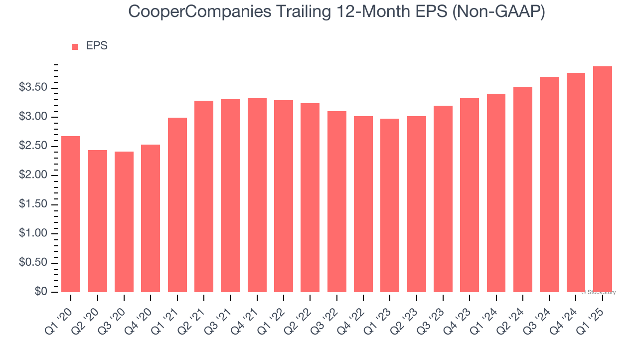 CooperCompanies Trailing 12-Month EPS (Non-GAAP)