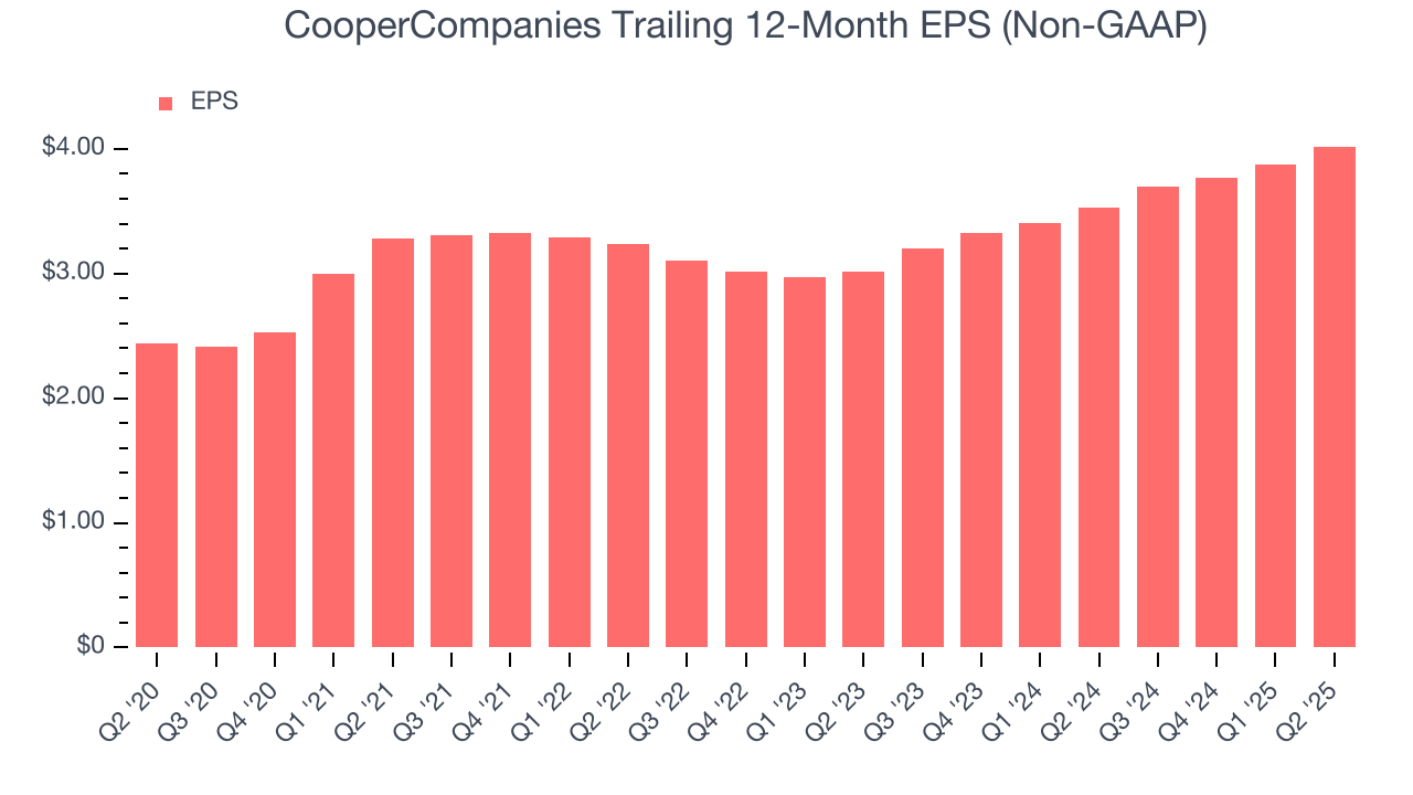 CooperCompanies Trailing 12-Month EPS (Non-GAAP)