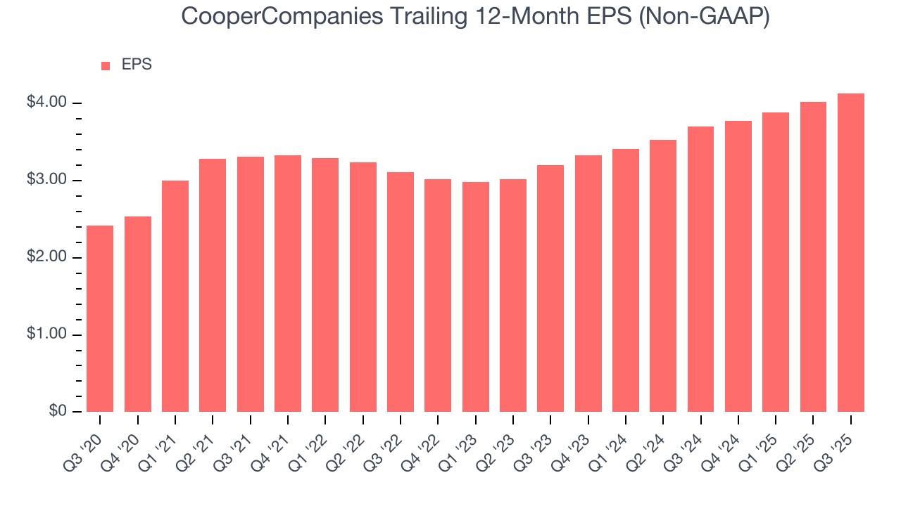 CooperCompanies Trailing 12-Month EPS (Non-GAAP)
