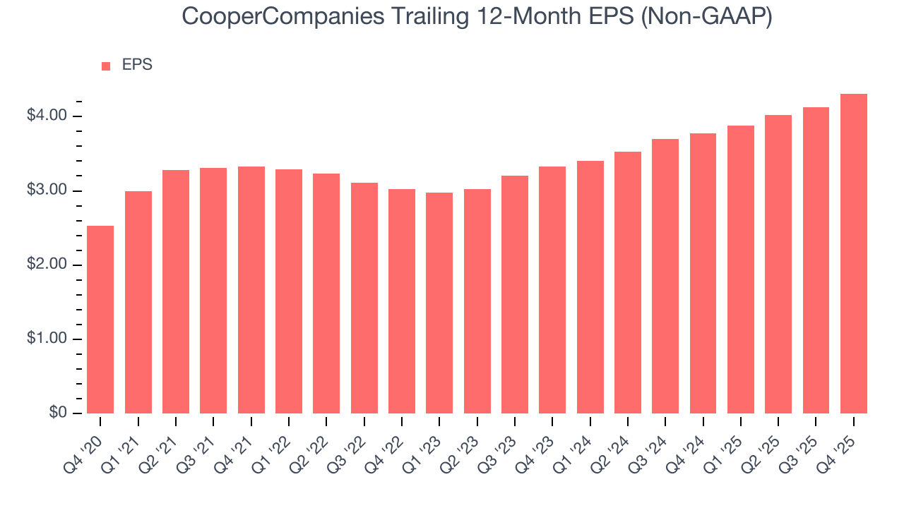 CooperCompanies Trailing 12-Month EPS (Non-GAAP)
