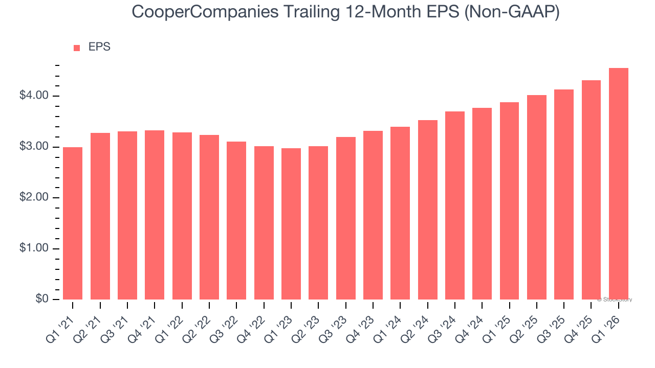 CooperCompanies Trailing 12-Month EPS (Non-GAAP)