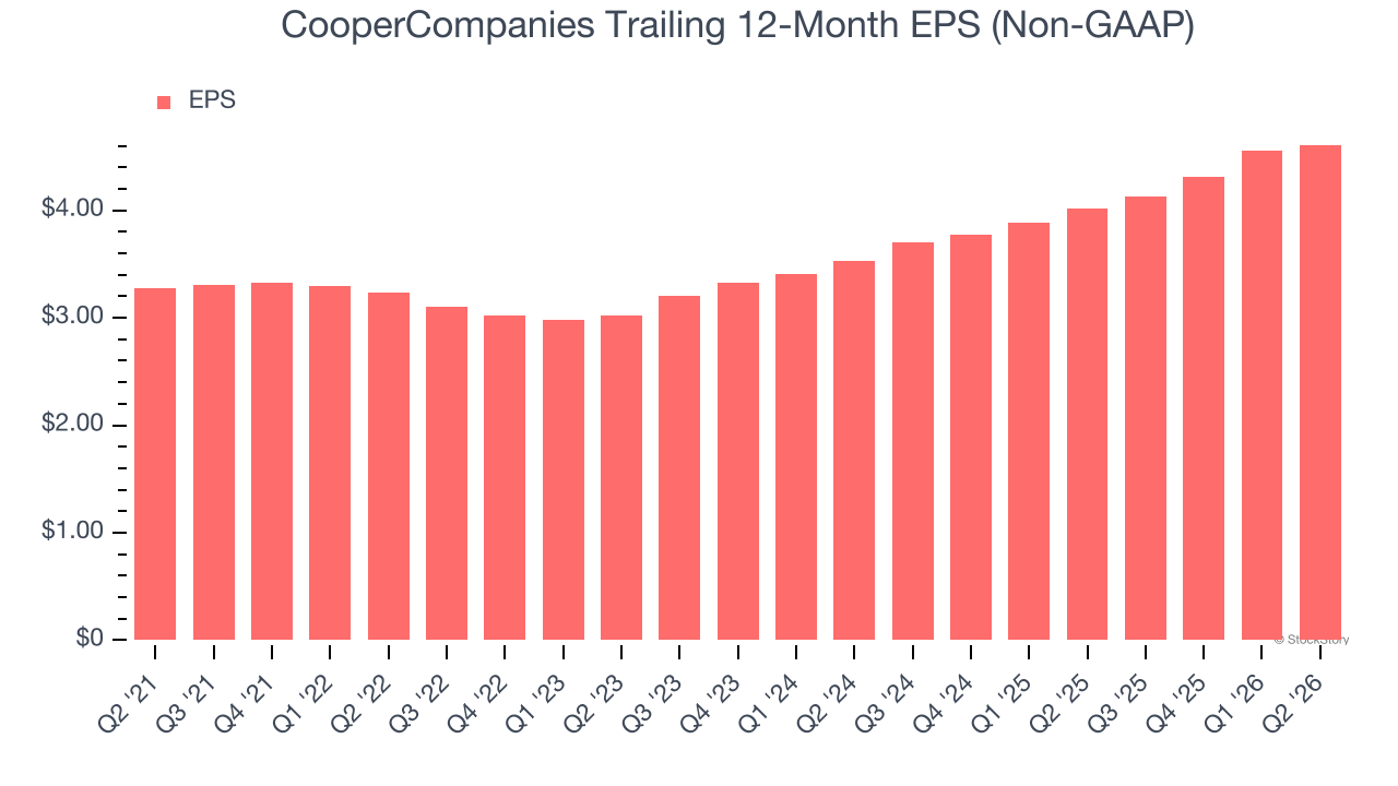 CooperCompanies Trailing 12-Month EPS (Non-GAAP)