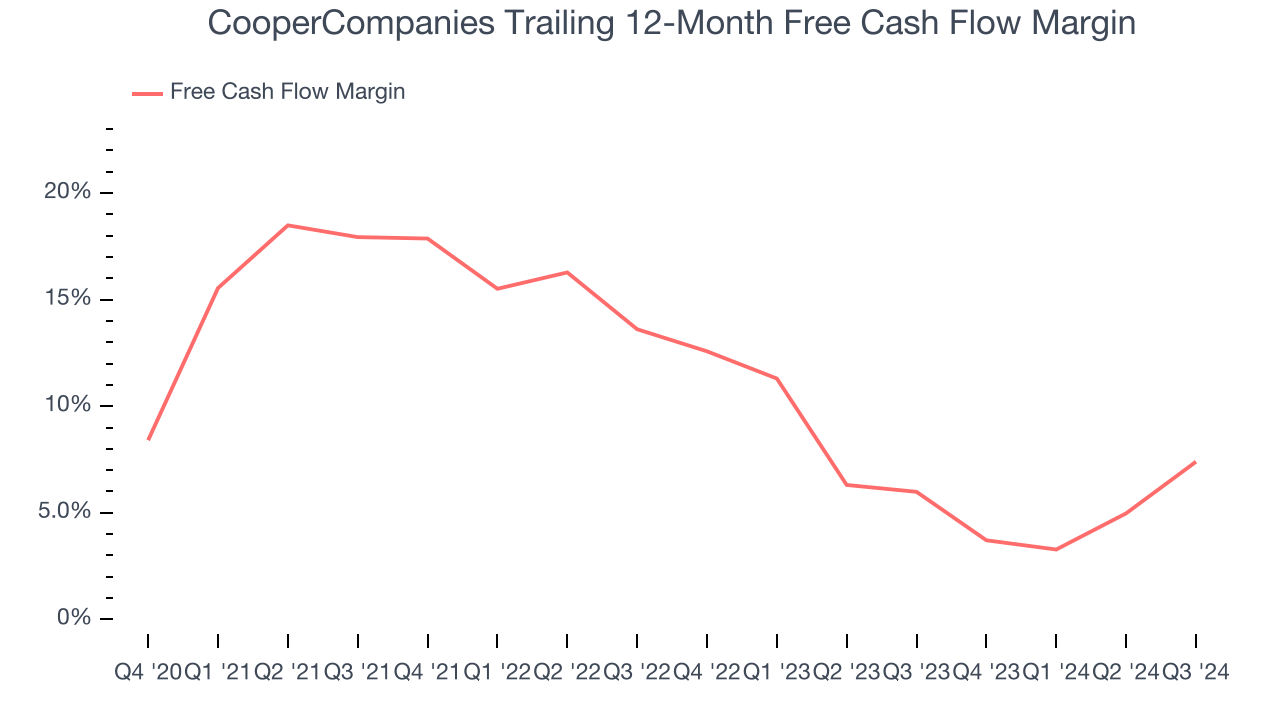 CooperCompanies Trailing 12-Month Free Cash Flow Margin