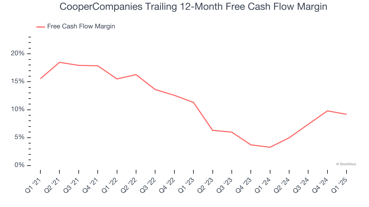 CooperCompanies Trailing 12-Month Free Cash Flow Margin