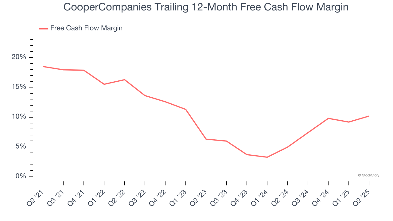 CooperCompanies Trailing 12-Month Free Cash Flow Margin