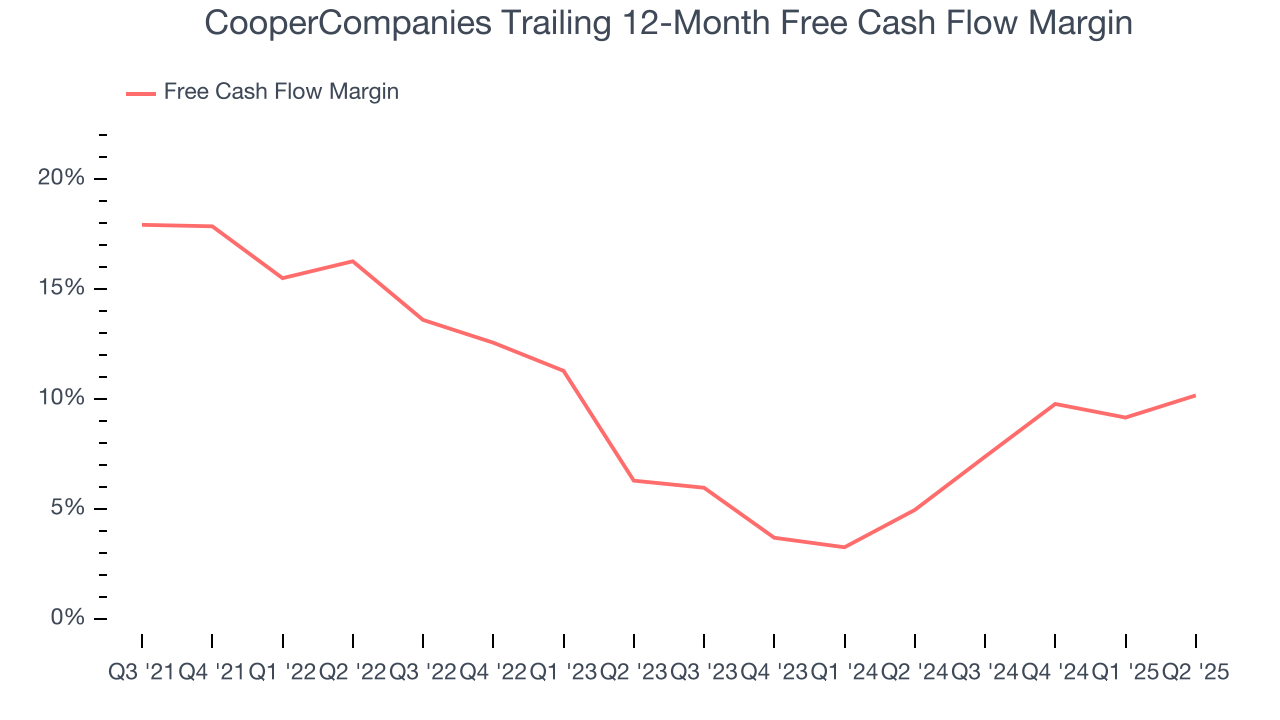 CooperCompanies Trailing 12-Month Free Cash Flow Margin