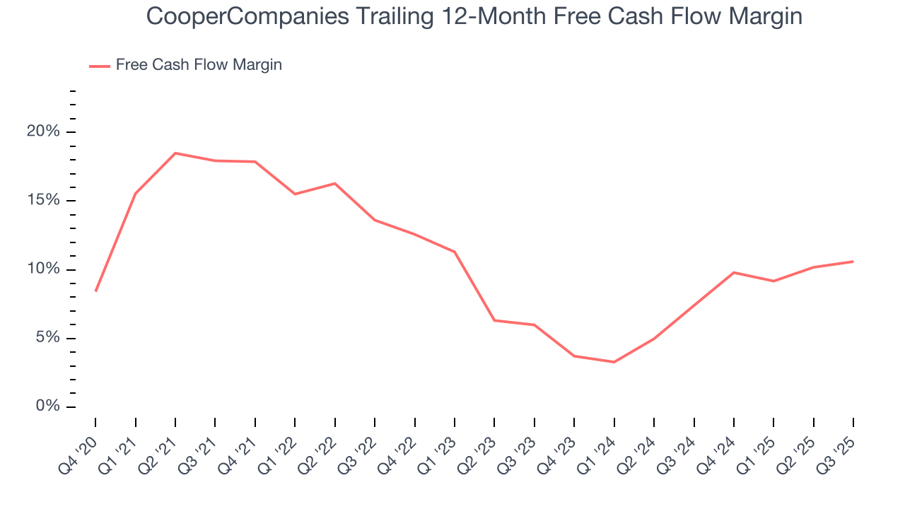 CooperCompanies Trailing 12-Month Free Cash Flow Margin