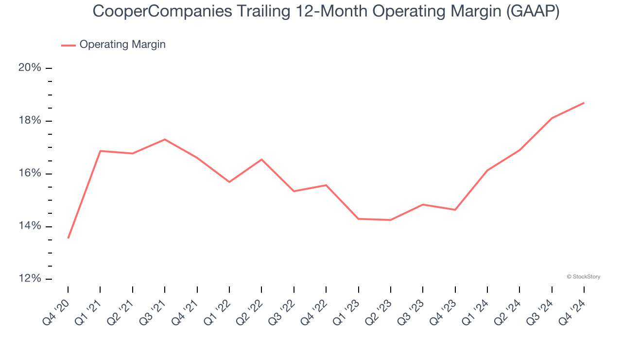 CooperCompanies Trailing 12-Month Operating Margin (GAAP)