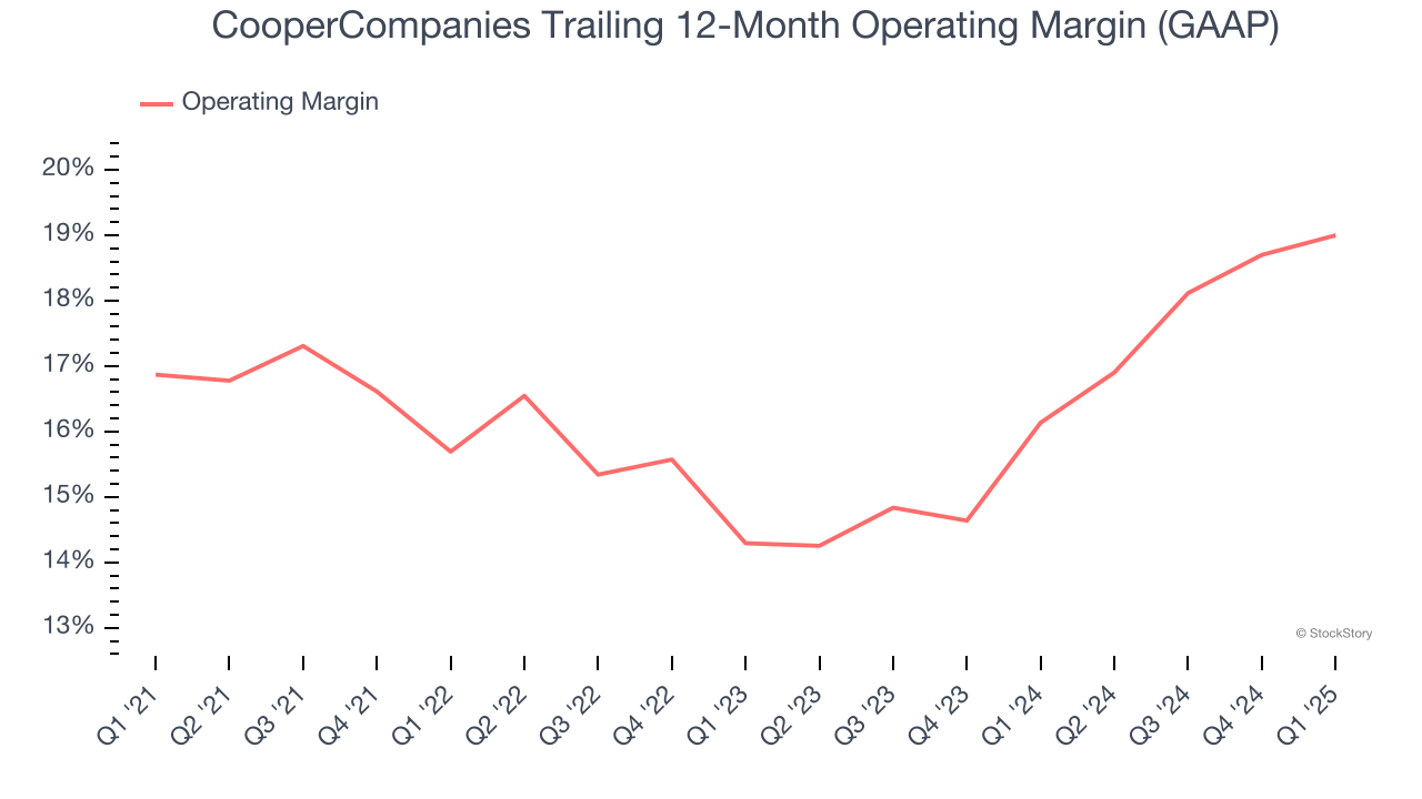 CooperCompanies Trailing 12-Month Operating Margin (GAAP)