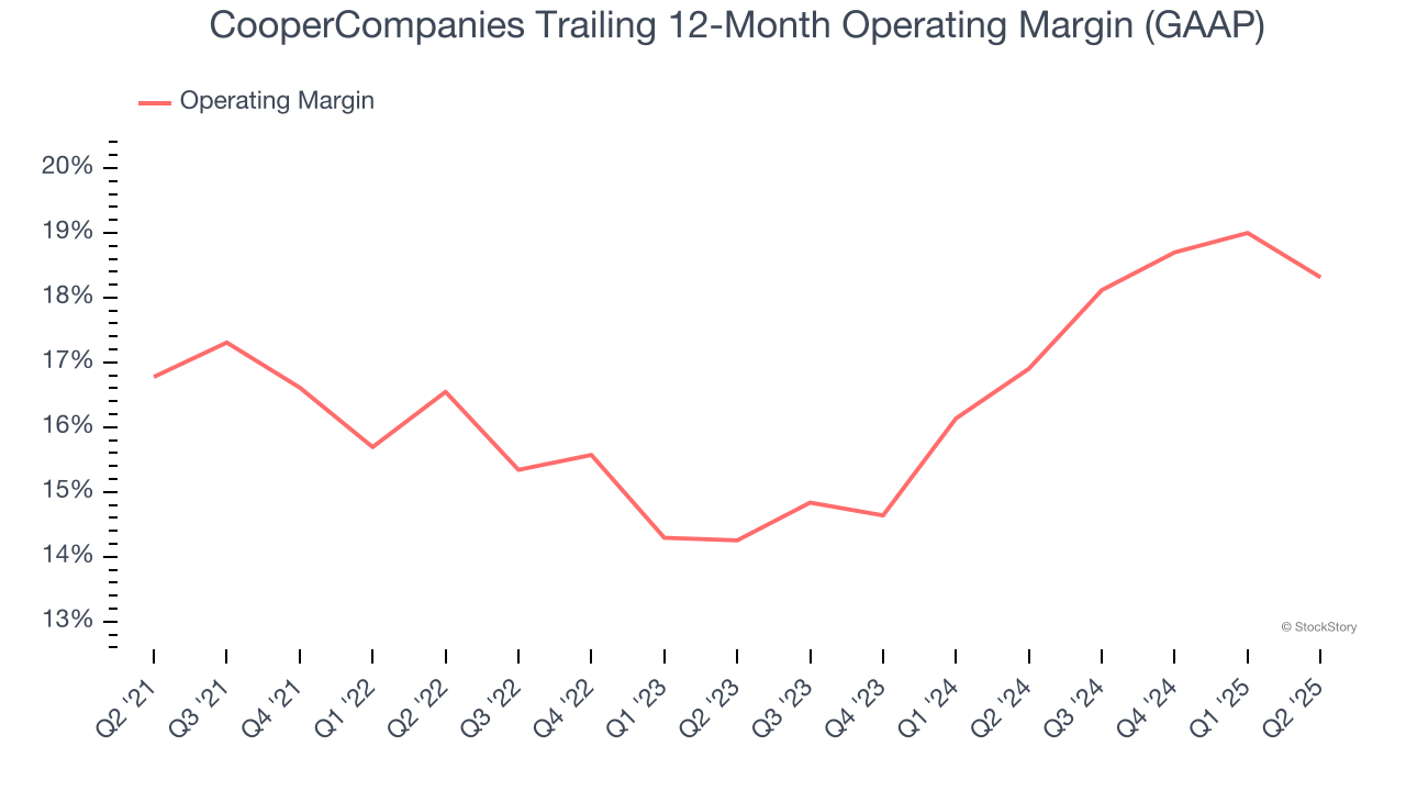 CooperCompanies Trailing 12-Month Operating Margin (GAAP)