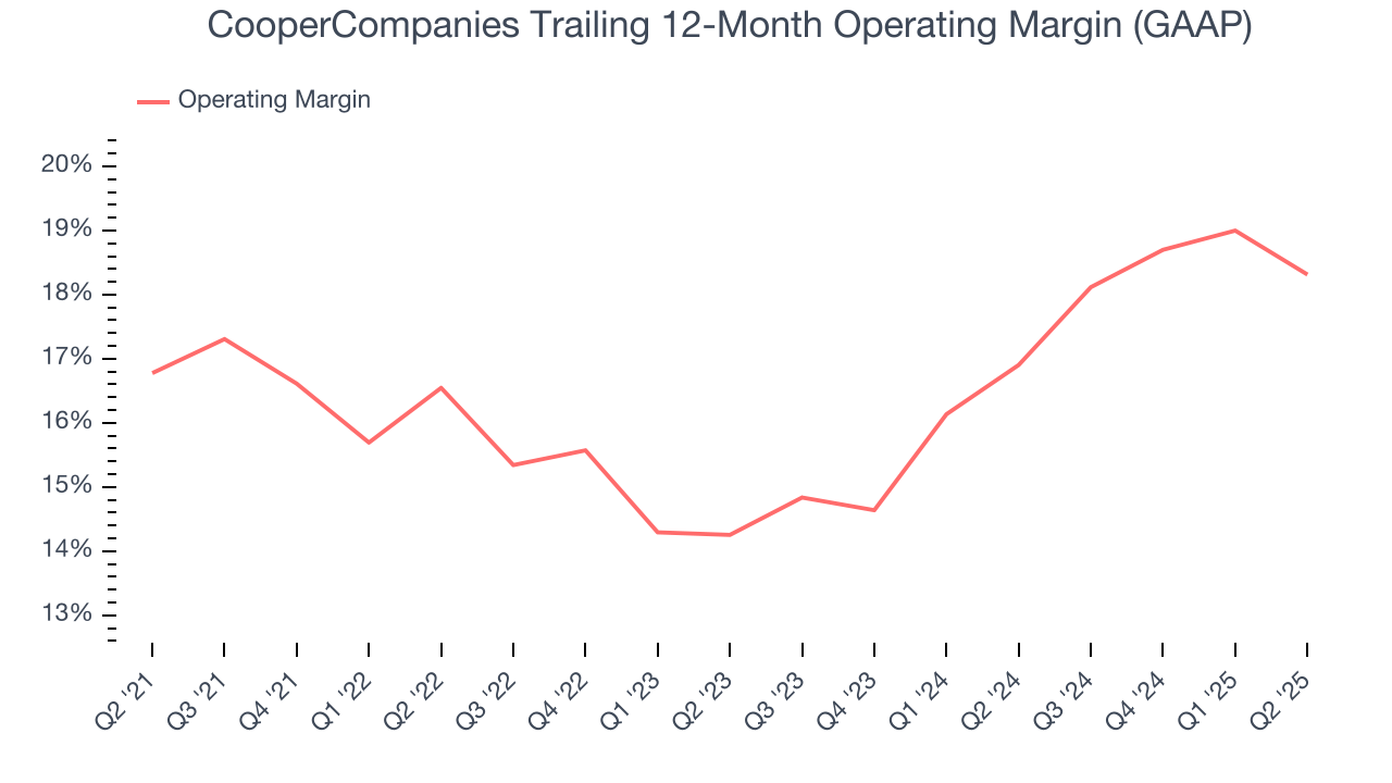 CooperCompanies Trailing 12-Month Operating Margin (GAAP)
