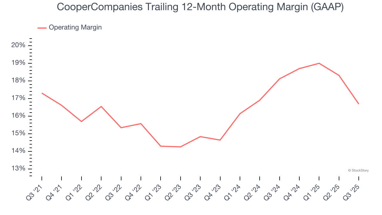 CooperCompanies Trailing 12-Month Operating Margin (GAAP)