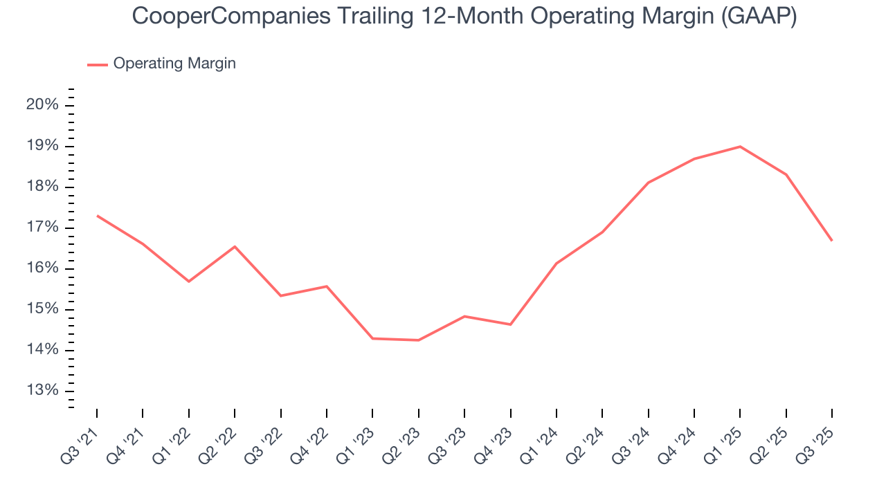 CooperCompanies Trailing 12-Month Operating Margin (GAAP)