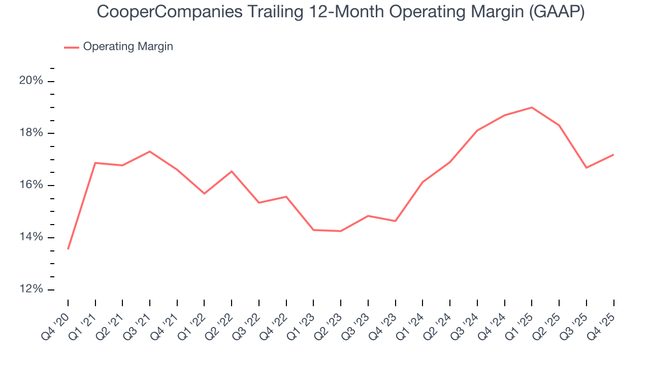 CooperCompanies Trailing 12-Month Operating Margin (GAAP)