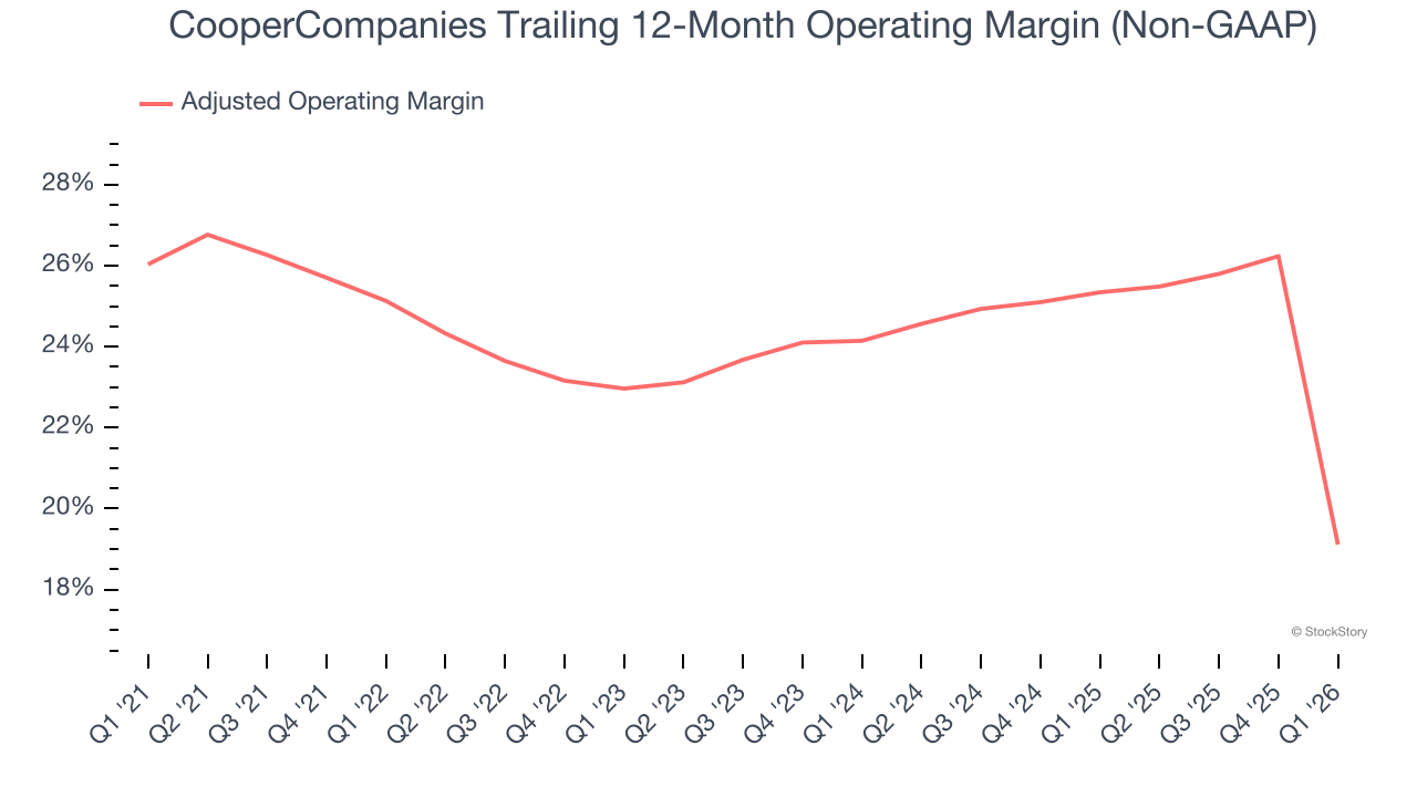 CooperCompanies Trailing 12-Month Operating Margin (Non-GAAP)