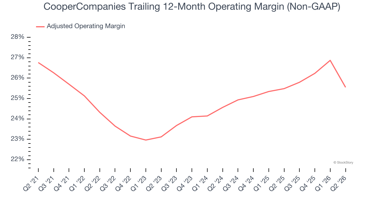 CooperCompanies Trailing 12-Month Operating Margin (Non-GAAP)