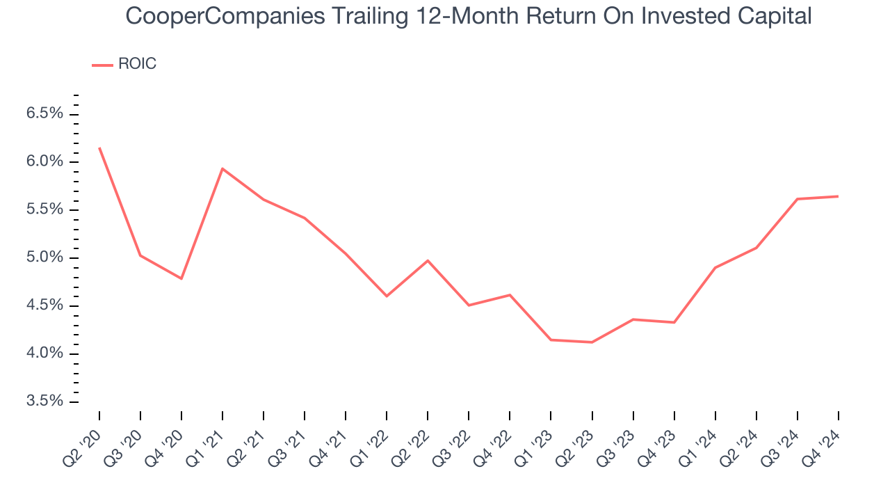 CooperCompanies Trailing 12-Month Return On Invested Capital