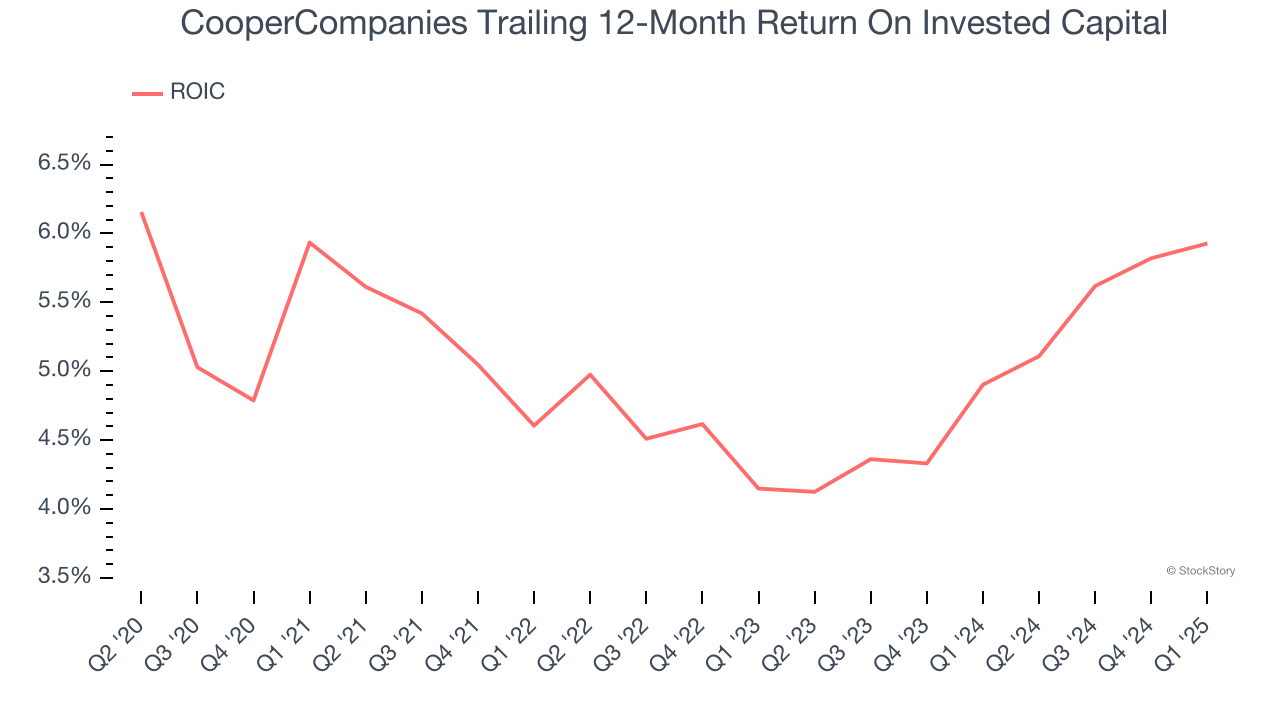 CooperCompanies Trailing 12-Month Return On Invested Capital
