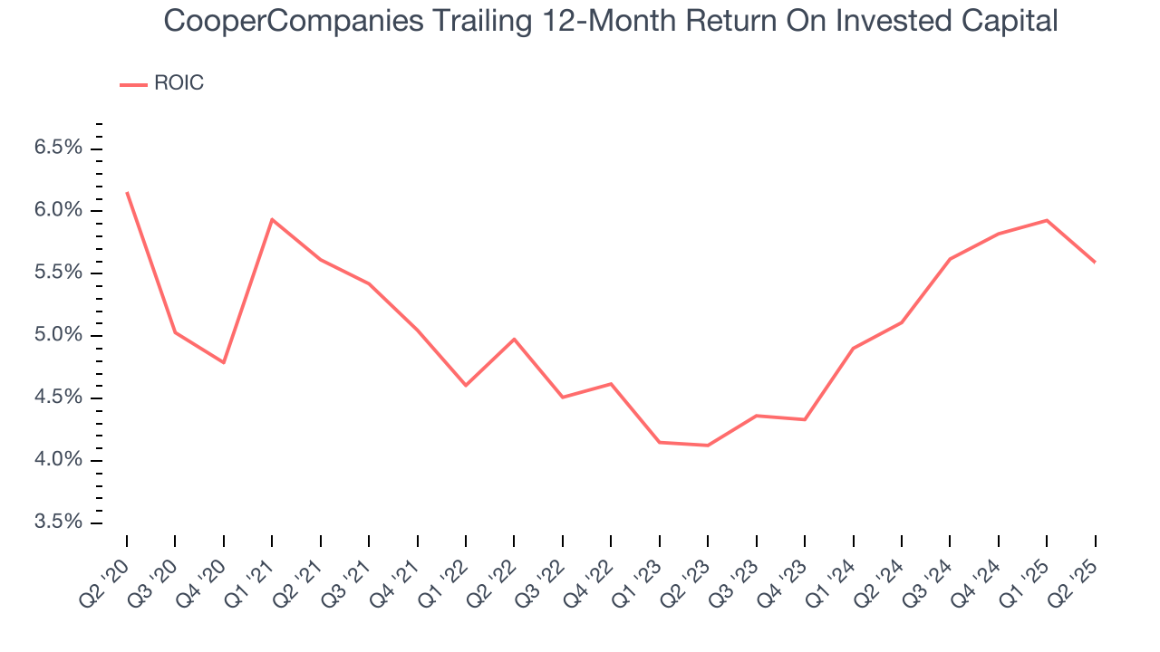 CooperCompanies Trailing 12-Month Return On Invested Capital