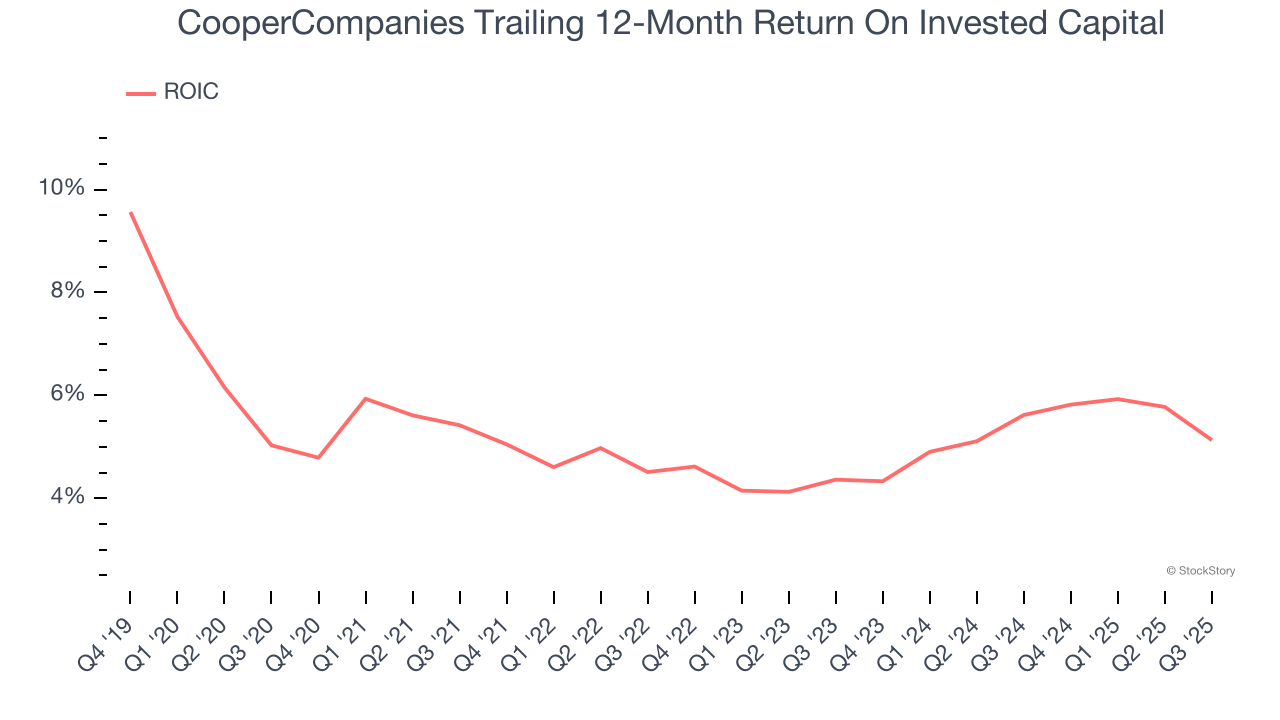 CooperCompanies Trailing 12-Month Return On Invested Capital