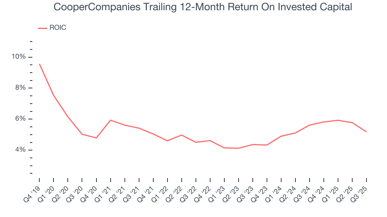 CooperCompanies Trailing 12-Month Return On Invested Capital
